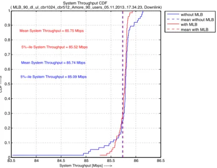 Figure 6.2: DL System Throughput: 90 users CBR1024+512 in DL and UL -