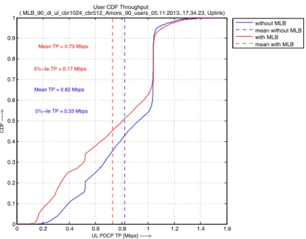 Figure 6.3: UL User Throughput: 90 users CBR1024+512 in DL and UL -