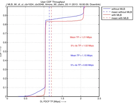Figure 6.5: DL User Throughput: 90 users CBR1024+2048 in DL and UL -