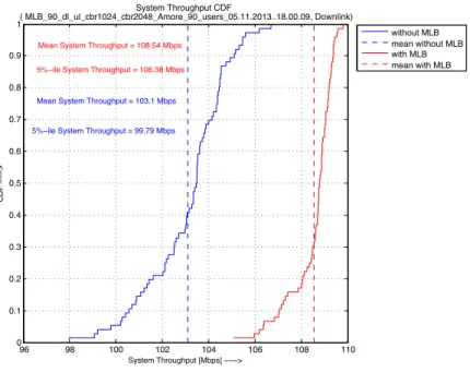 Figure 6.6: DL System Throughput: 90 users CBR1024+2048 in DL and UL -