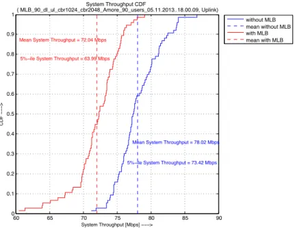 Figure 6.8: UL System Throughput: 90 users CBR1024+2048 in DL and UL -
