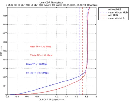 Figure 6.9: DL User Throughput: 90 users CBR1800 in DL and UL -