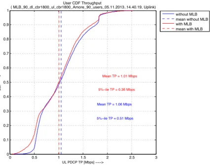 Figure 6.11: UL User Throughput: 90 users CBR 1800 in DL and UL -
