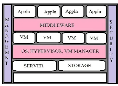 Figure 1. Cloud Architecture 