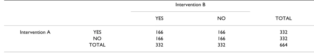 Table 1: Sample sizes required for 90% power and 1% two-sided alpha: main effects. Intervention A target difference = 0.35 standard 