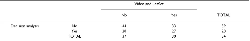 Table 2: Sample sizes required for 90% power and 1% two-sided alpha: interaction