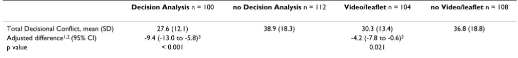 Table 4: Presentation of the results of the primary analyses in a 2 × 2 factorial trial[3]