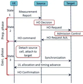 Fig. 1. Handover signalling process.