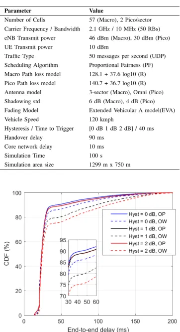 Fig. 5. End-to-end packet delay in downlink. OP: Overall Period, OW: