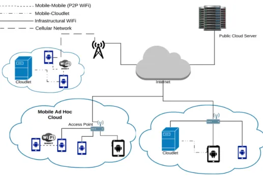 Fig. 1.1 General architecture of multisite mobile cloud systems