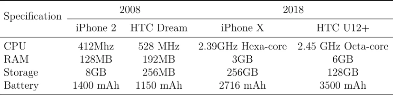 Table 1.1 iPhone and HTC hardware advancements in the last 10 years