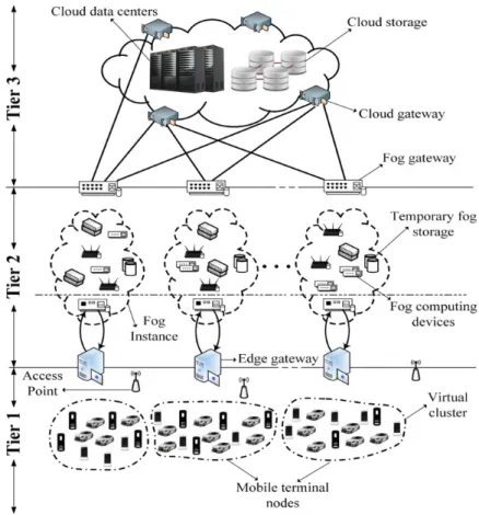 Fig. 2.1 Fog computing architecture [118]