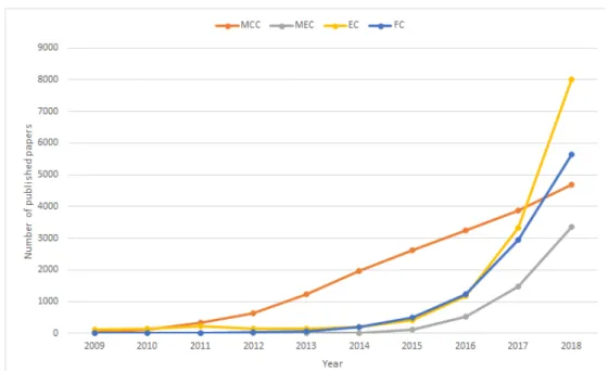 Fig. 2.2 Number of published papers by year for MCC, MEC, EC, and FC