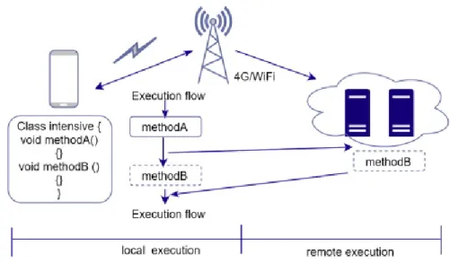 Fig. 2.3 Computation Offloading Process Overview [4]