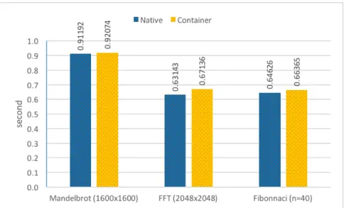 Fig. 2.5 Container vs. native benchmarking