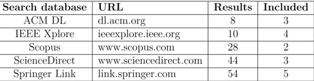 Table 3.1 Digital Library Database Search Results