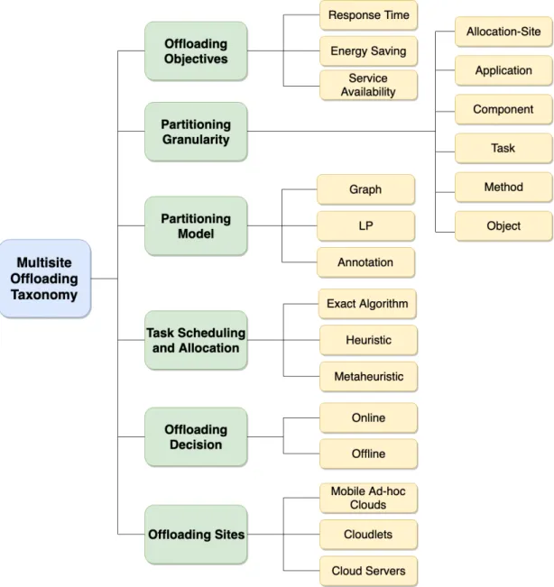 Fig. 3.1 A taxonomy of multisite offloading mechanisms