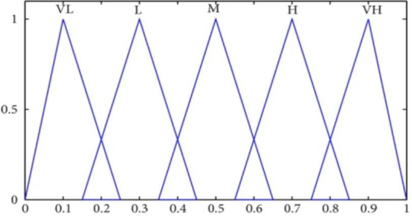 Fig. 4.2 Fuzzy linguistic terms mapped to their numerical range values