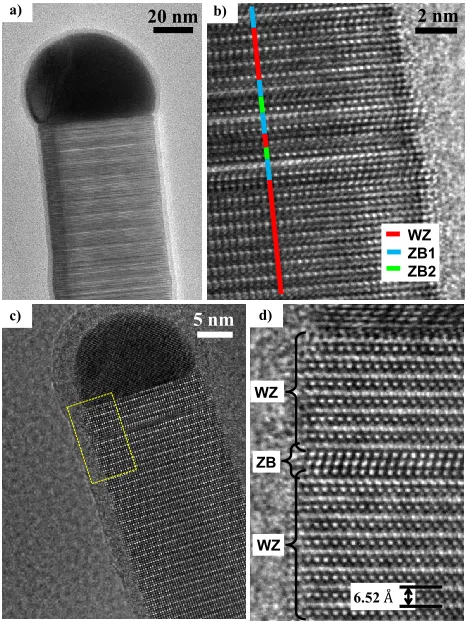 FIG. 3. (a) TEM image of a category 1 wire with droplet diameter of 60 nm. (b) High resolution