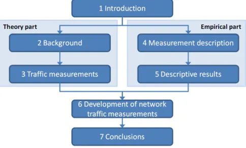 Figure 1 Structure of the thesis 