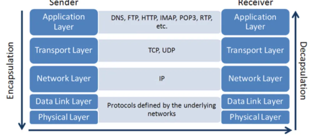 Figure 2 Internet model and encapsulation of traffic (adapted from Forouzan et al., 2002) 