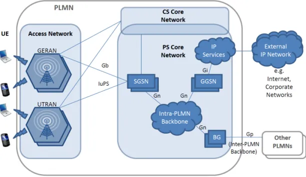 Figure 4 GPRS/UMTS architecture with the main interfaces (adapted from Kivi, 2006) 