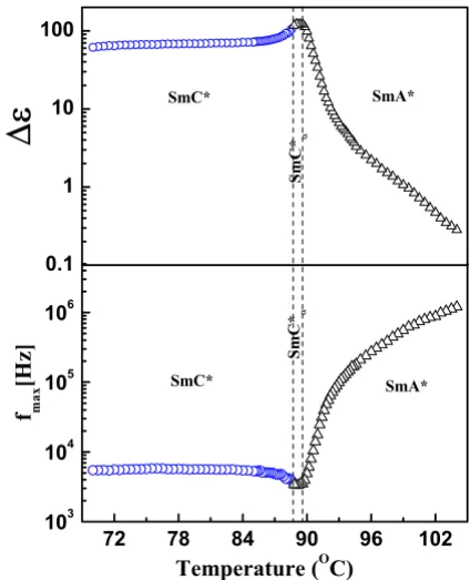 FIG. 3. �the smectic-12OF1M7strengthColor online� Temperature dependence of dielectric ���� and relaxation frequency �fmax� of different modes ofC* variant phases for cell thickness of 10 �m for�R�.
