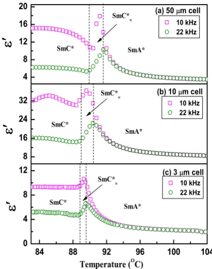 FIG. 5. �cies of 10 and 22 kHz for cell thicknesses of 50of the dielectric permittivity3 �Color online� Temperature dependence of the real part ���� in SmC�* phase for two frequen- �a�, 10 �b�, andm �c� for 12OF1M7�R�.