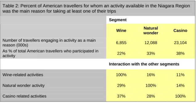 Table 2: Percent of American travellers for whom an activity available in the Niagara Region  was the main reason for taking at least one of their trips 