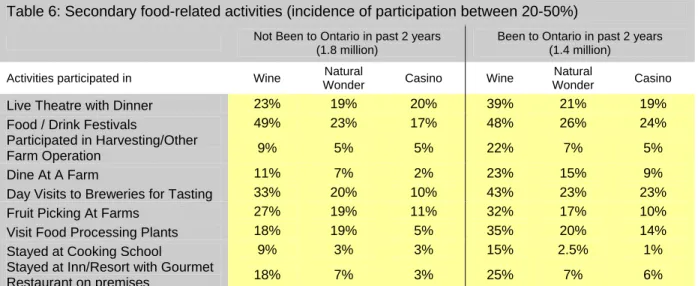 Table 6: Secondary food-related activities (incidence of participation between 20-50%) 