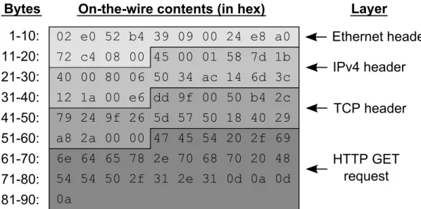 Figure 2.2: Example of what a packet looks like on the wire (this specic packet is an HTTP request to get a webpage from a webserver)