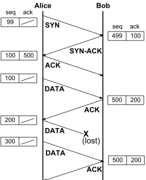 Figure 2.8: Example of sequence number usage in a TCP connection between two endpoints, Alice and Bob)