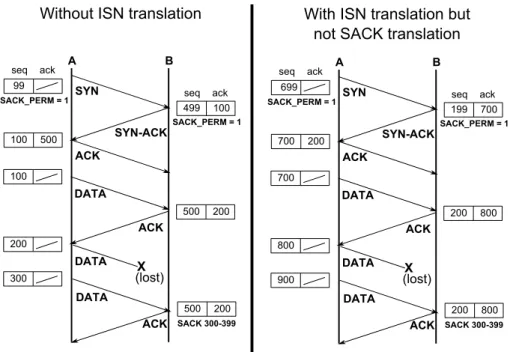 Figure 2.10: Scenario showing how SACK can be disrupted by poor implementation of ISN translation