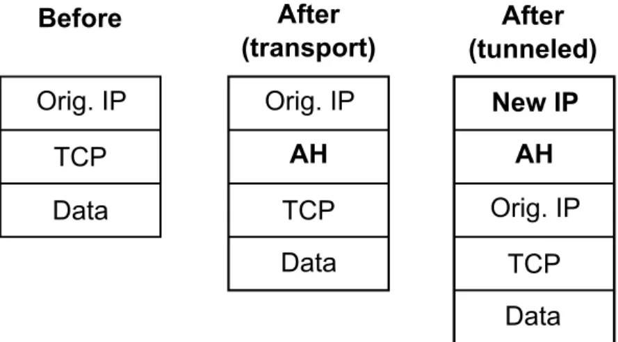 Figure 3.1: Before and after illustrations of the IPsec Authentication Header being applied in either transport or tunneled mode (after [66])