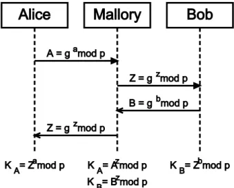 Figure 3.3: Example of a Die-Hellman key exchange between two endpoints, Alice and Bob