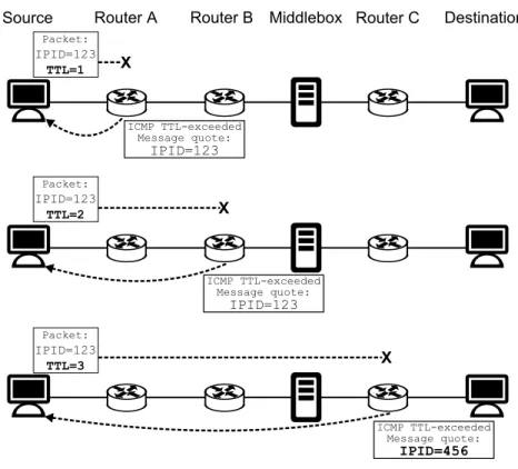 Figure 3.4: Detecting modications with Tracebox