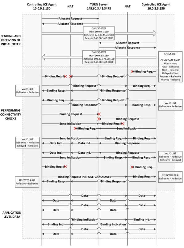 Figure 2.13: Message exchange during an example ICE session