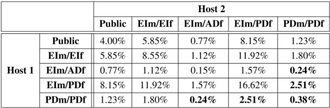 Table 2.6: Probabilities for NAT types between two random hosts Host 2