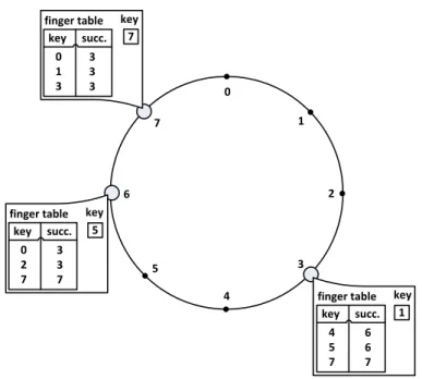 Figure 2.16: An identifier circle with nodes maintaining finger tables