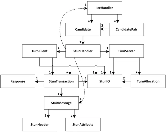 Figure 3.1: ICE implementation architecture