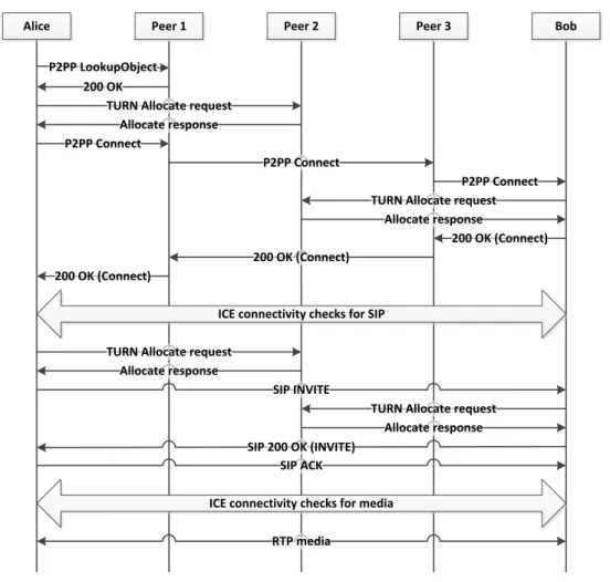 Figure 4.2: P2PSIP call setup