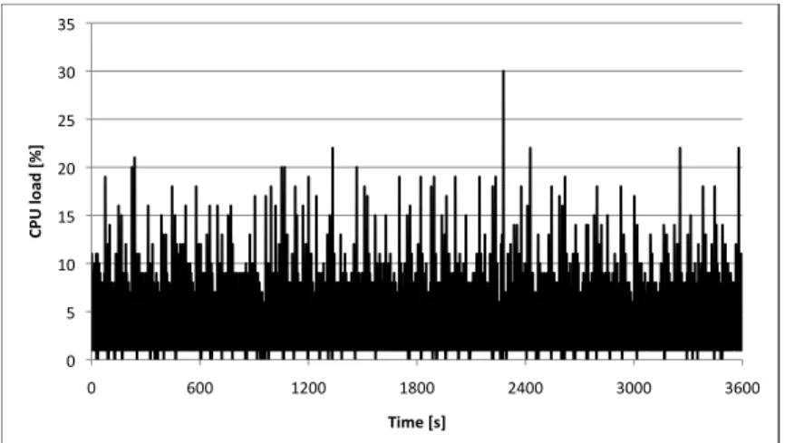 Figure 4.4: CPU load of a mobile TURN server caused by keepalives