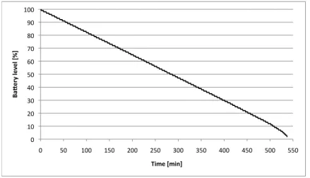 Figure 4.5: Battery consumption of a mobile TURN server caused by keepalives