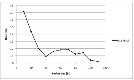 Figure 4.8: Drop rate on different packet sizes
