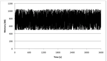 Figure 4.10: Memory consumption of a mobile TURN server caused by data relaying