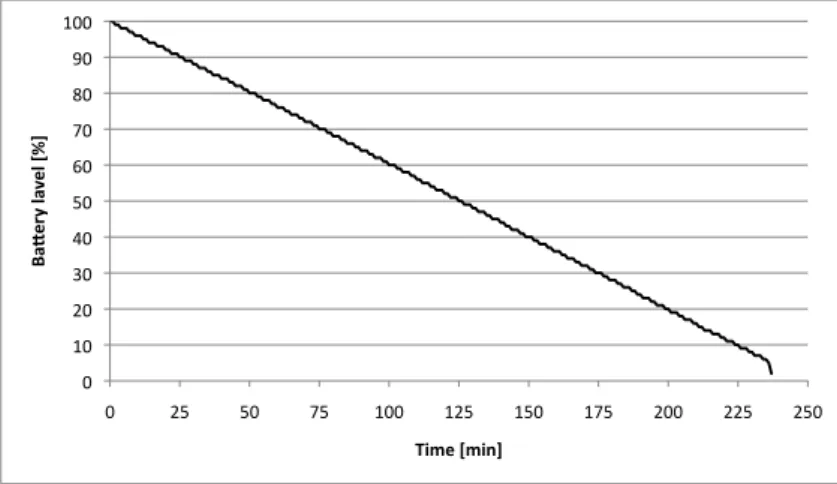 Figure 4.11: Battery consumption of a mobile TURN server caused by data relaying