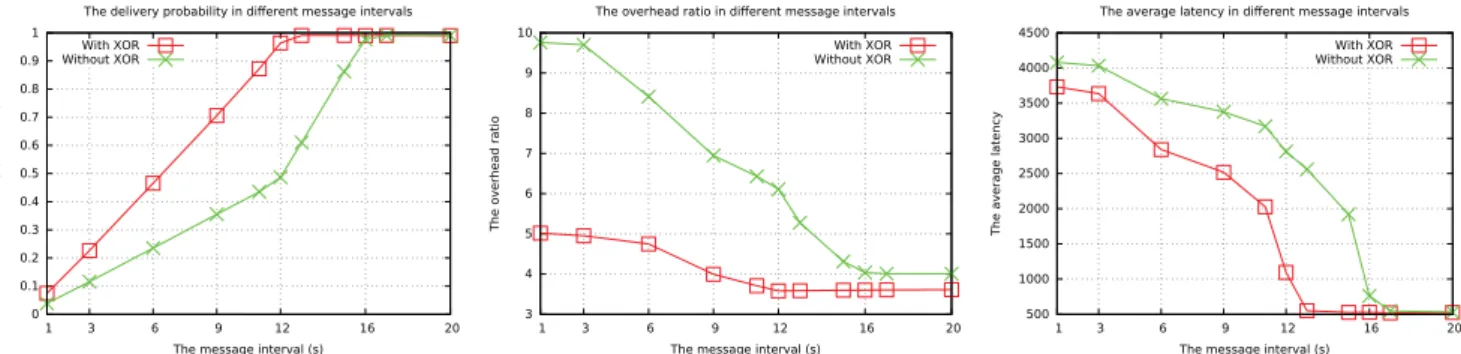 Fig. 5: Delivery probability (left), overhead ratio (middle) and average latency (right) for N v = 2
