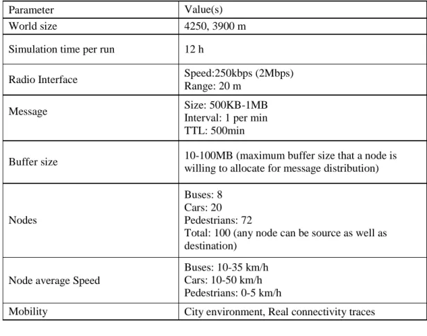 Table 3.2. Protocol specific parameters. 