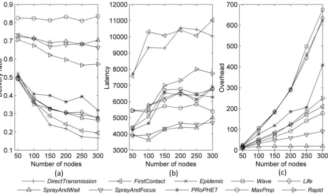 Fig. 3.2. Effect of increasing number of nodes on a protocol’s (a) delivery ratio (b), latency, and  (c) overhead