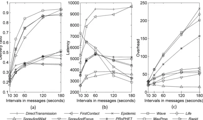 Fig. 3.3. Effect of decreasing the message creation rate on a protocol’s (a) delivery ratio, (b)  latency, and (c) overhead